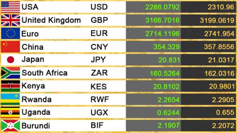 bot exchange rate usd to tzs today|US dollars to Tanzanian shillings Exchange Rate. Convert .
